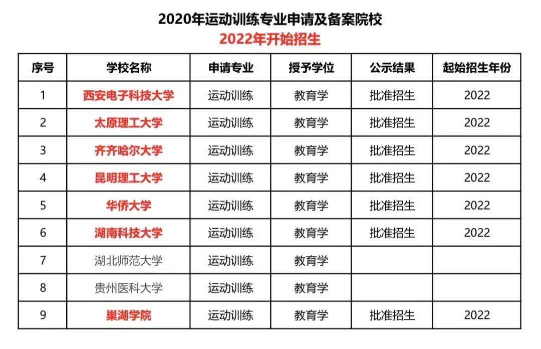 芒果体育教育部：鼓励高校申报运动训练专业3年新增29所招生院校扩招近2000人(图1)