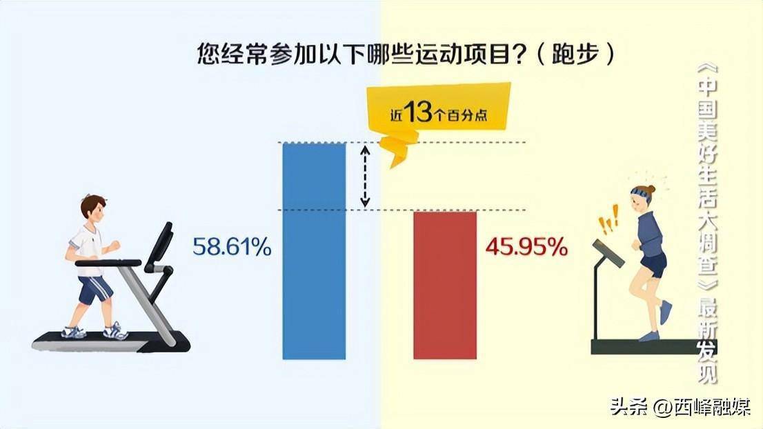 雷竞技RAYBET中国人“运动健身”越来越拼！最爱的项目是→(图6)