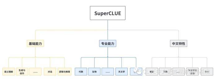 superclue基准评测国内第一：讯飞星火当之无愧！