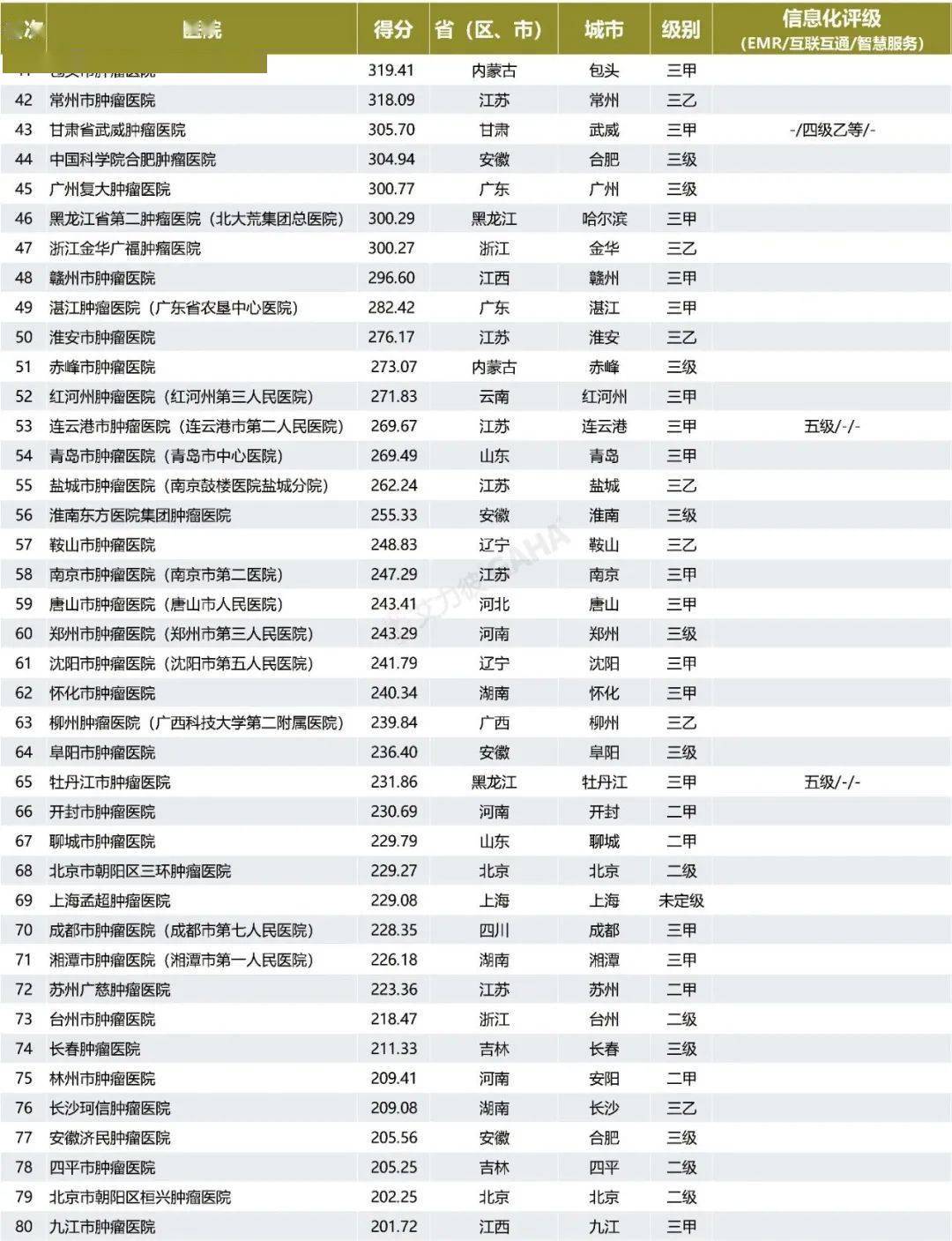 最新肿瘤、妇儿欧宝平台医院排行榜出炉(图2)