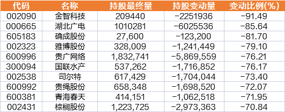 北向资金周净卖出额创近3周新高，电池、游戏等行业受喜爱，酿酒、证券等遭减持，大比例加仓股曝光