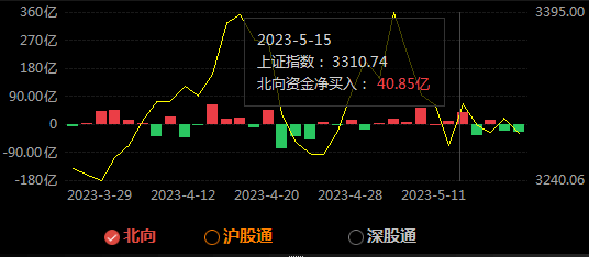 北向资金周净卖出额创近3周新高，电池、游戏等行业受喜爱，酿酒、证券等遭减持，大比例加仓股曝光