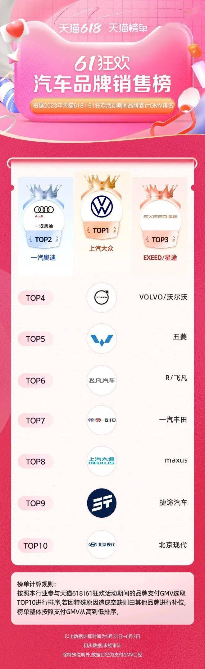 天猫618最新品牌战报出炉！