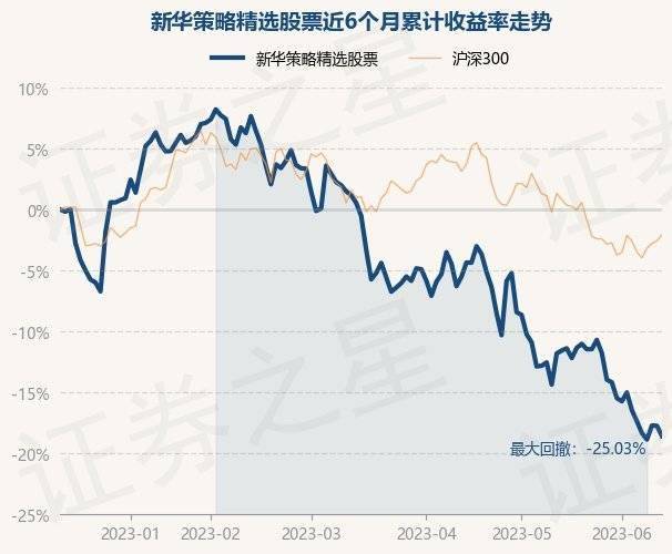 谈球吧体育6月13日基金净值：新华策略精选股票最新净值13942跌102%(图1)