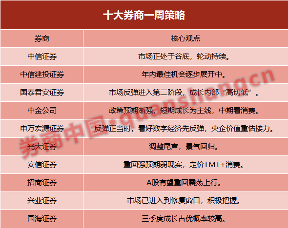 十大券商一周策略反弹正当时年内最佳机会逐步展开中看好数字经济先反弹央企价值重估接力 预期 政策 市场