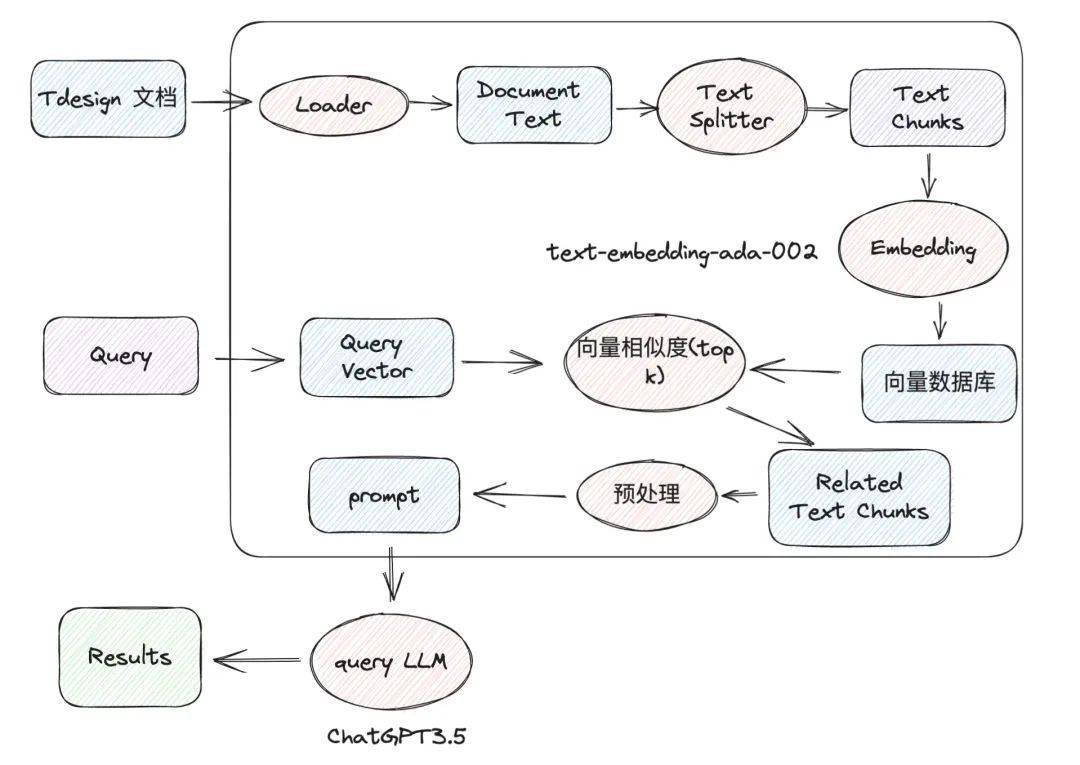 ca6a020ab11747389bfb3c1e1417a694.jpeg ChatGPT在代码知识库中的应用与实践