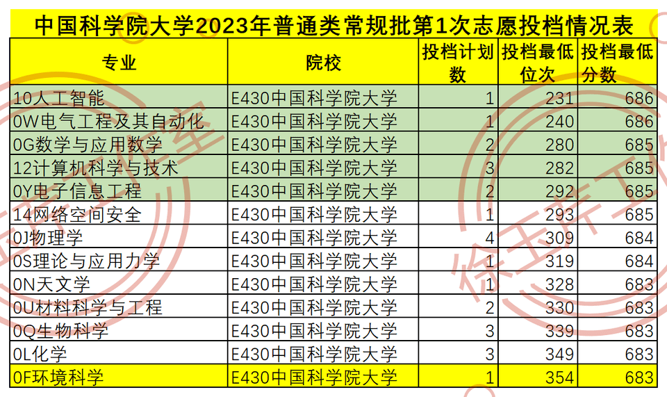计算机法学火爆！外语类遇冷！山东2023普通类常规批“洗牌”开云APP 开云官网入口(图8)