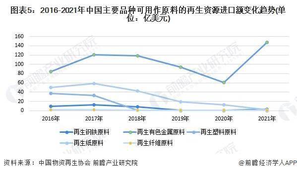 开云 开云体育平台2023年中国再生资源行业进口市场现状及发展趋势分析 再生资源进口规模将持续下降(图5)