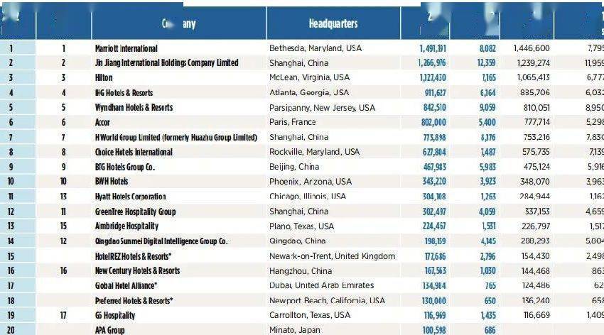 尊龙凯时下载2022年全球酒店集团100强榜单(图1)