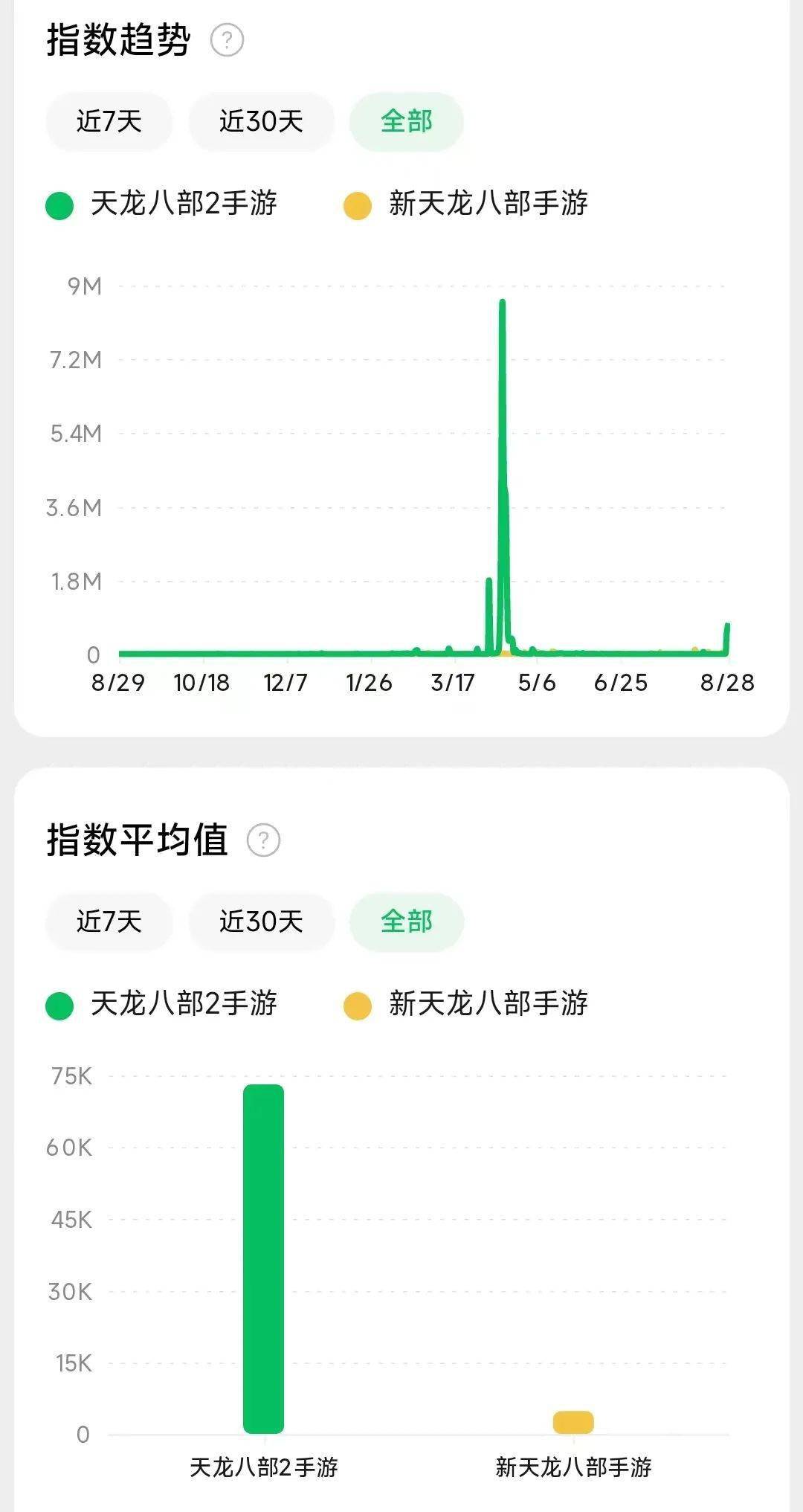 腾讯《新天龙八部》VS完美《天龙八部2》，天龙MMO战况如何？