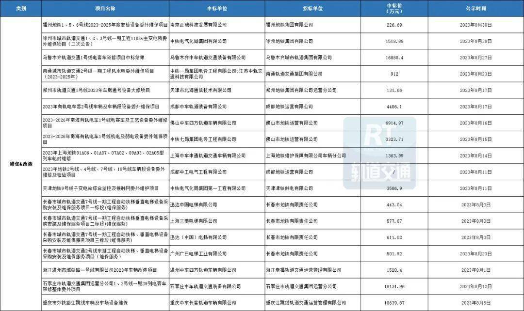 90个项目超52亿！城轨工程机电设备8月中标数据汇总AG九游(图3)