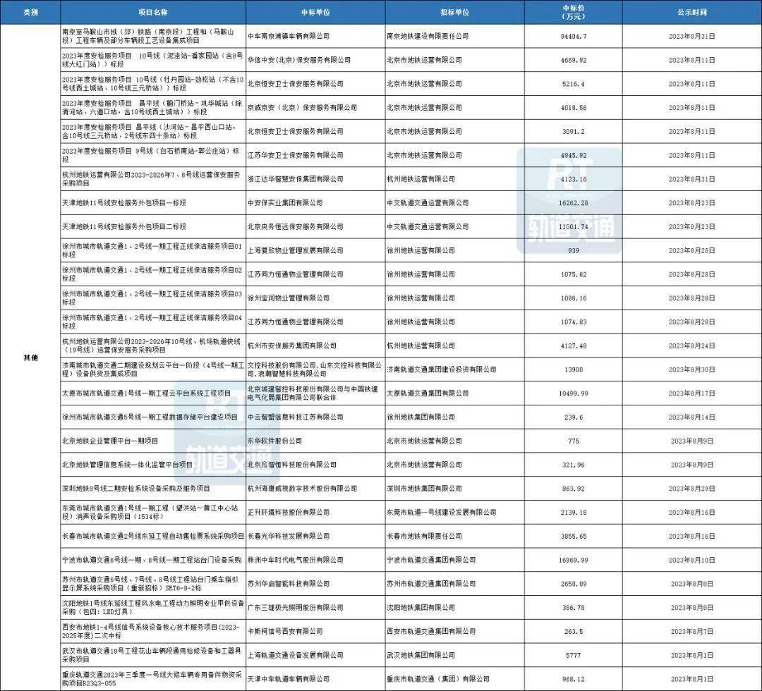 90个项目超52亿！城轨工程机电设备8月中标数据汇总AG九游(图4)