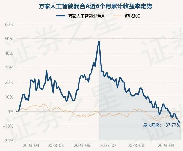 9月18日基金净值：万家人工智能混合A最新净值1.8825，跌0.69%