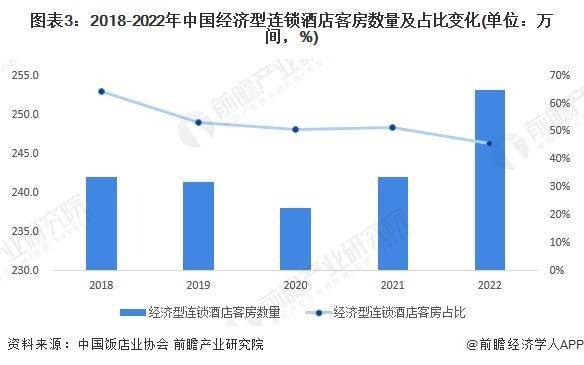 2023年中国经济型连锁酒店行业市场现状及发展趋势前景预测 预计2028年市场规模将近1700亿元(图3)