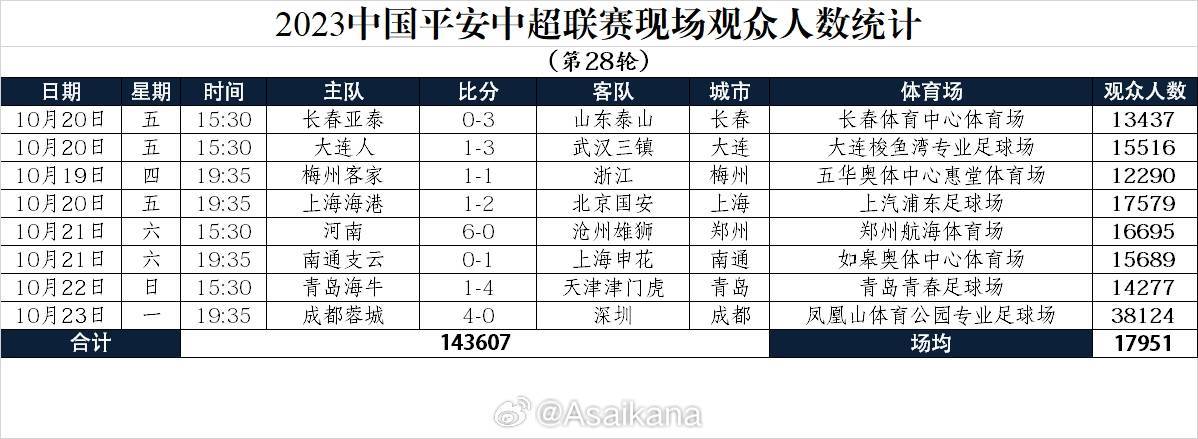 2023中国平安中超联赛现场观众人数统计（第28轮）