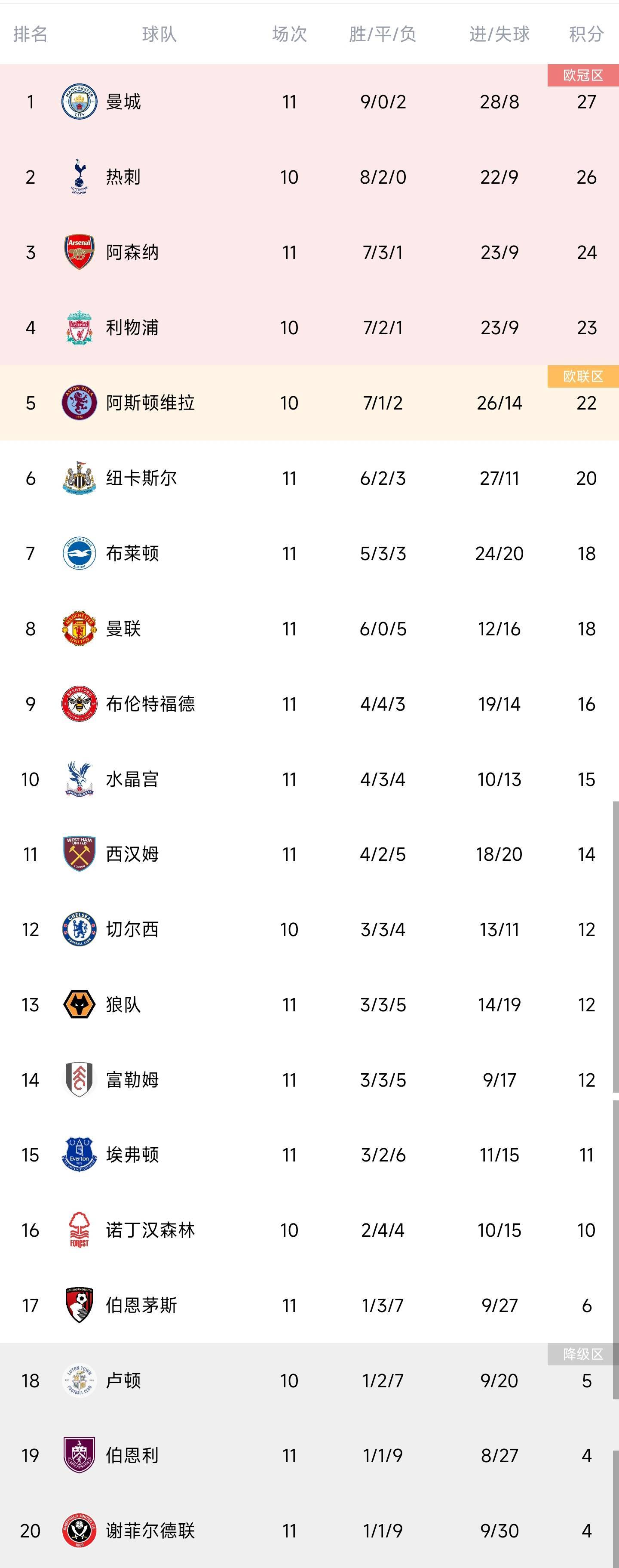 英超积分榜：阿森纳联赛首败排第3距榜首3分，纽卡升第6