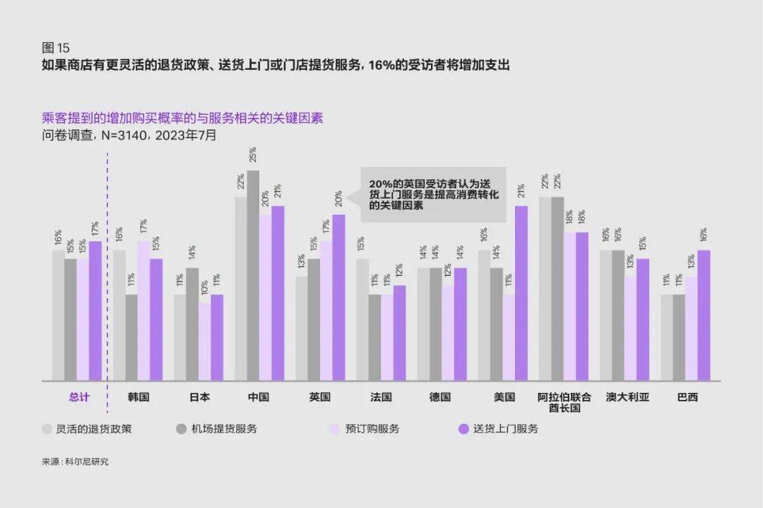 科尔尼深度报告 | 全球旅游零售业未来市场机遇展望 （中篇）(图4)