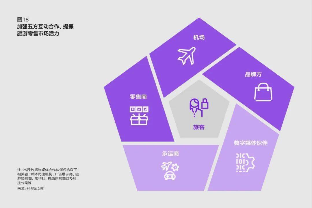 科尔尼深度报告 | 全球旅游零售业未来市场机遇展望 （中篇）(图8)