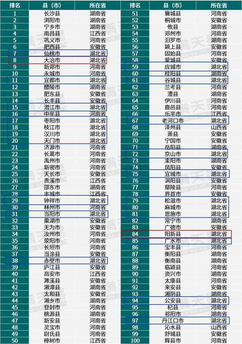 重要榜单发布！黄石两地排名再进位！