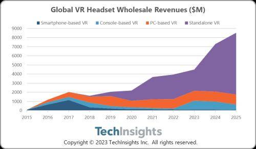 TechInsights：预计2024年VR头显收益将增长近62%