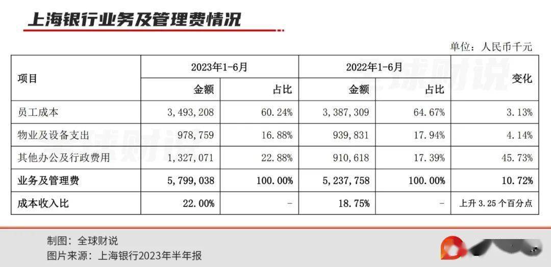 上海银行年内罚单金额突破1亿元,零售aum下降
