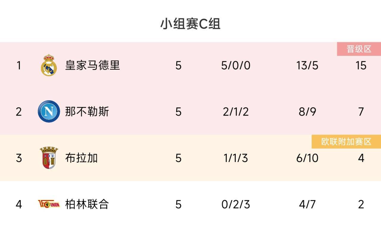 欧冠C组积分榜：皇马5战两胜完全锁定头名，那不勒斯输了球仍第二