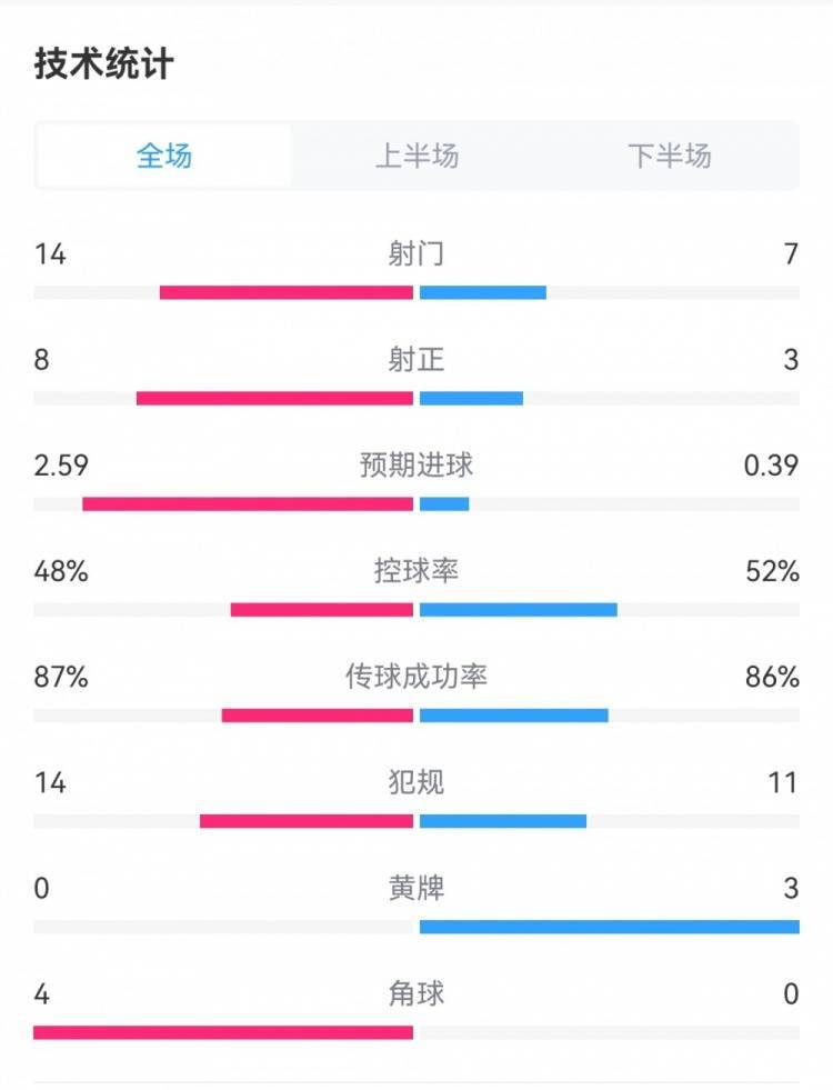 阿森纳6-0朗斯数据：射门14-7射正8-3，控球率48%-52%无法取胜