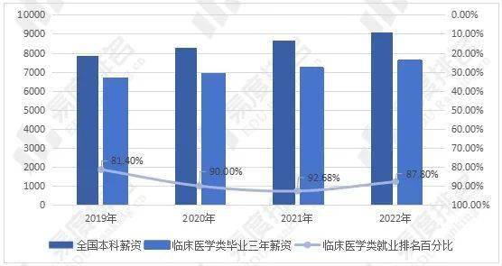 临床医学类专业招生就业现状分析毕业五年后的就业满意度逐年提高(图5)