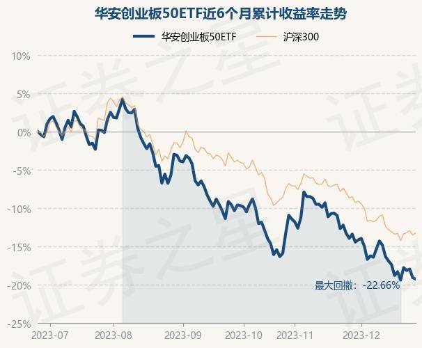 12月27日基金净值：华安创业板50ETF最新净值0.7488，跌0.23%
