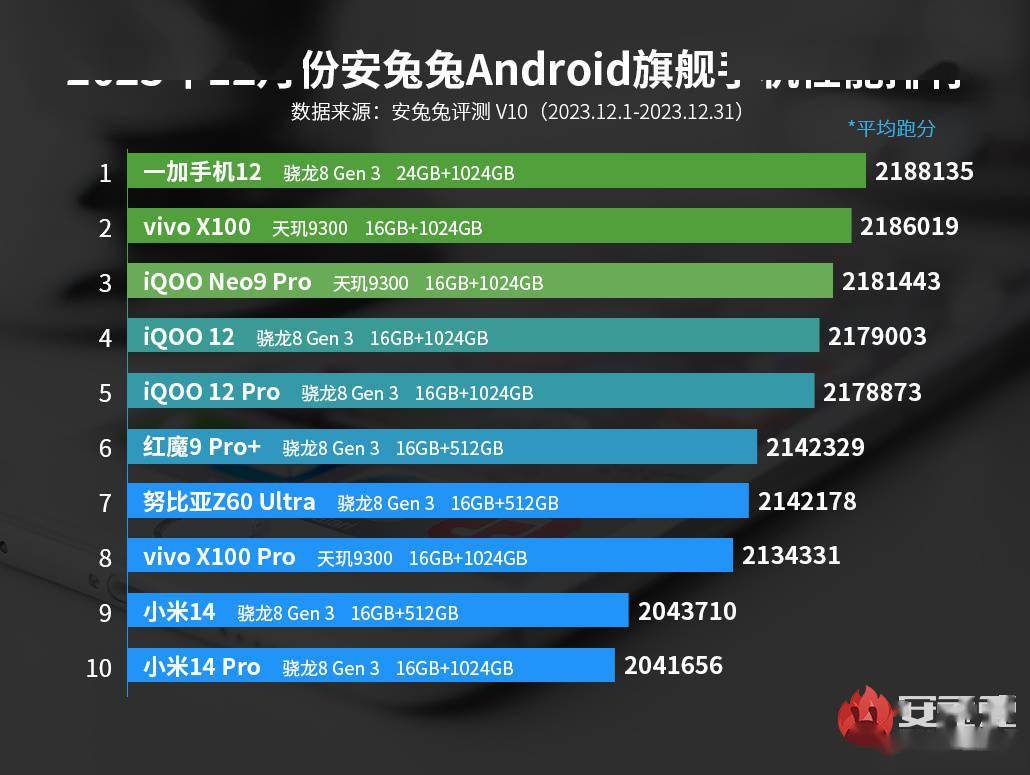 安兔兔 2023 年 12 月安卓手机性能榜：联发科大秀肌肉
