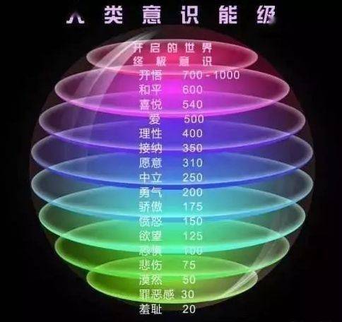 决定人一生的秘密：你知道自己的能量层级在哪吗？