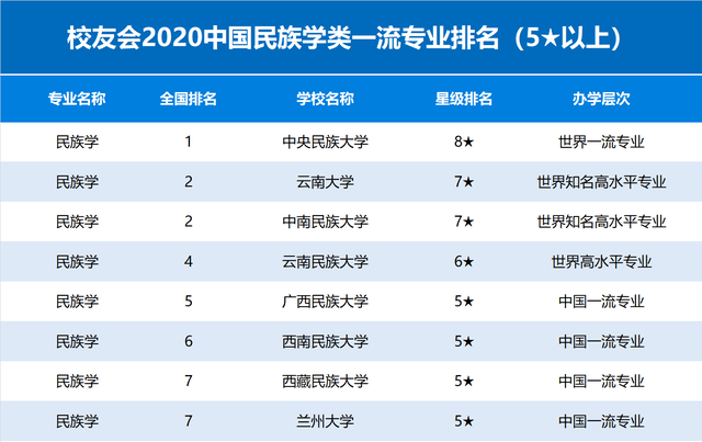 校友會2020中國民族學類一流專業排名,中央民族大學第一