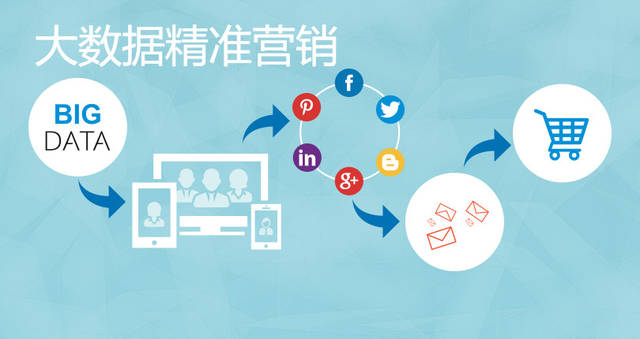 精选 大数据环境下的精准营销,成为企业的一个敲门砖