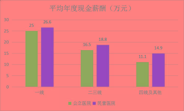 薪酬弱化绩效工资的占比,一定程度上减轻医务人员的工作负担和压力,以