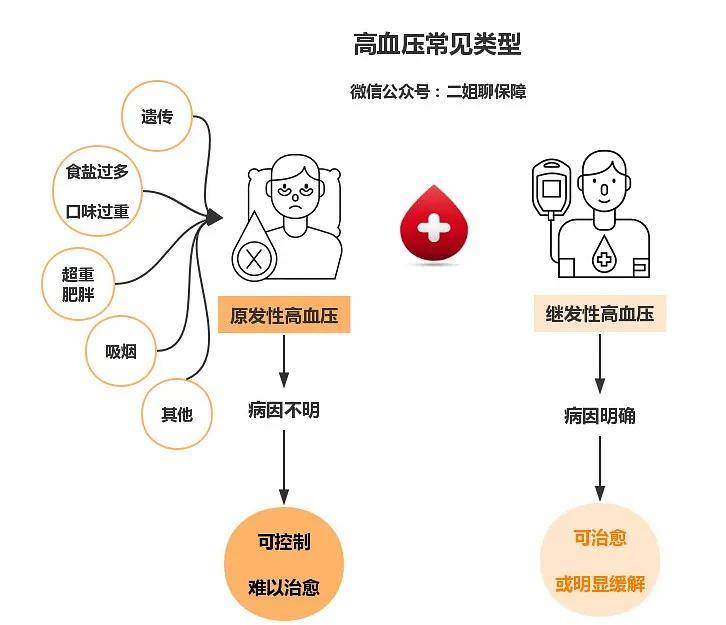 一種是 繼發性高血壓,知道病因,通常能夠治癒或是能明顯緩解.