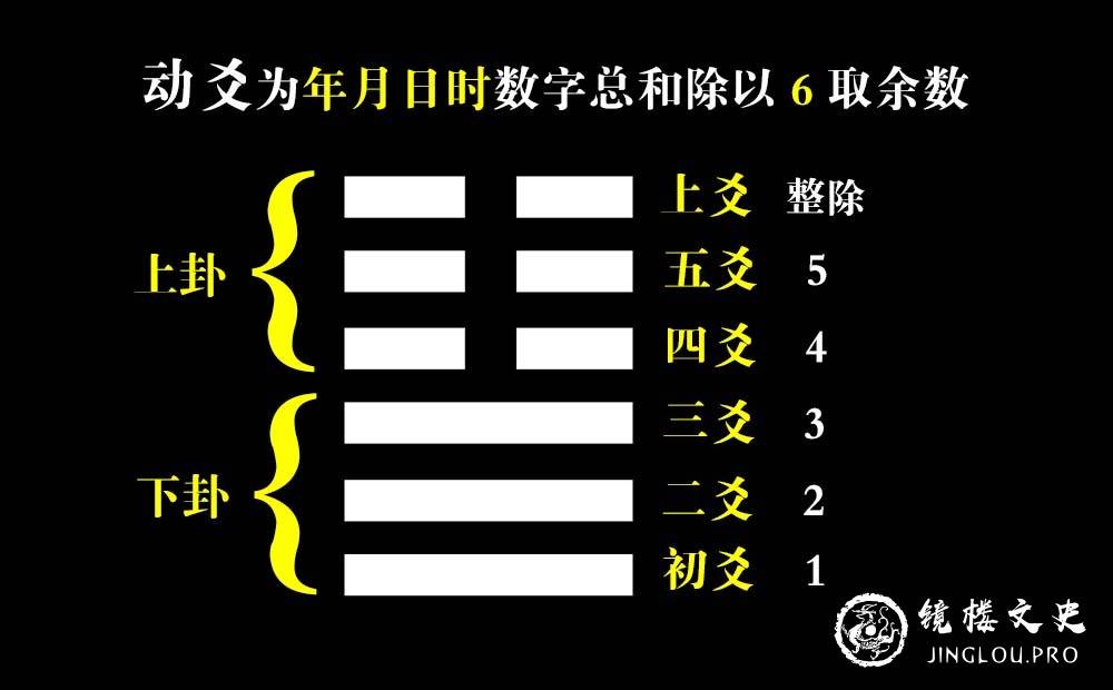 年月日时总和等于35,除以8余3,三为离卦,下卦为离.