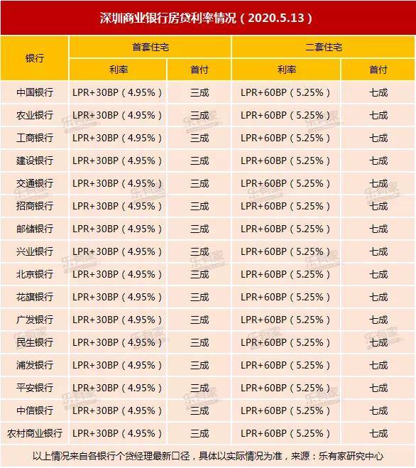 2020年深圳最新最全限購限貸政策(內附最新房貸利率表)