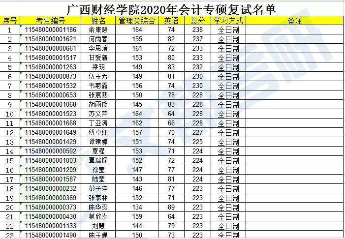 近些年會碩考研熱度不斷攀升,報考廣西財經學院的會碩考生也在暴漲