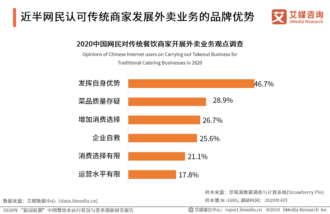 五成网民堂食欲望下降2020年新冠疫期餐饮消费调查分析