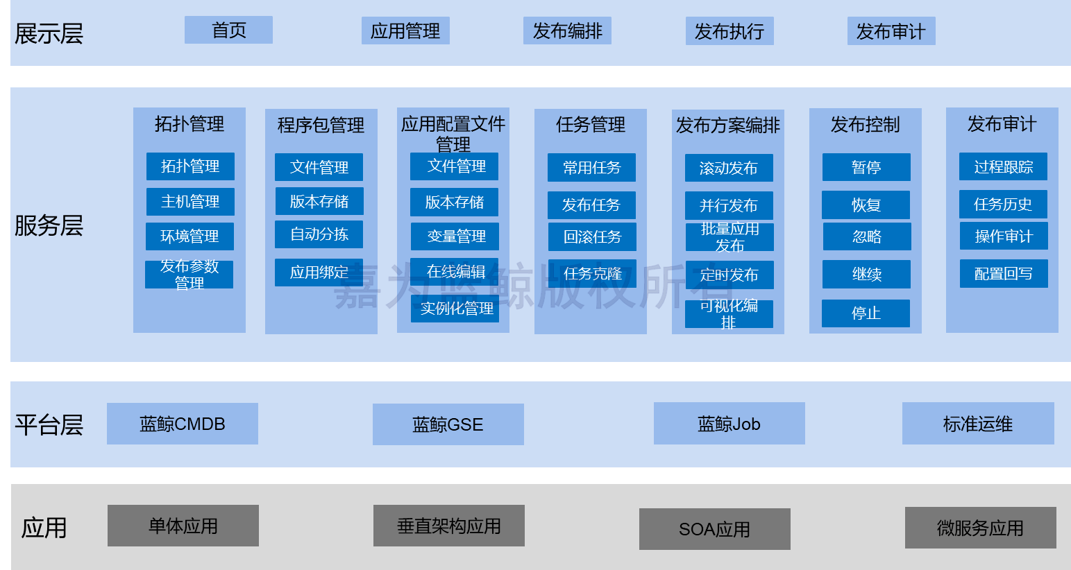 【經驗分享】銀行應用運維平臺設計與建設建議