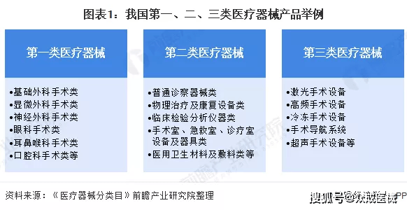 其中,第一類是指,通過常規管理足以保證其安全性,有效性的醫療器械.