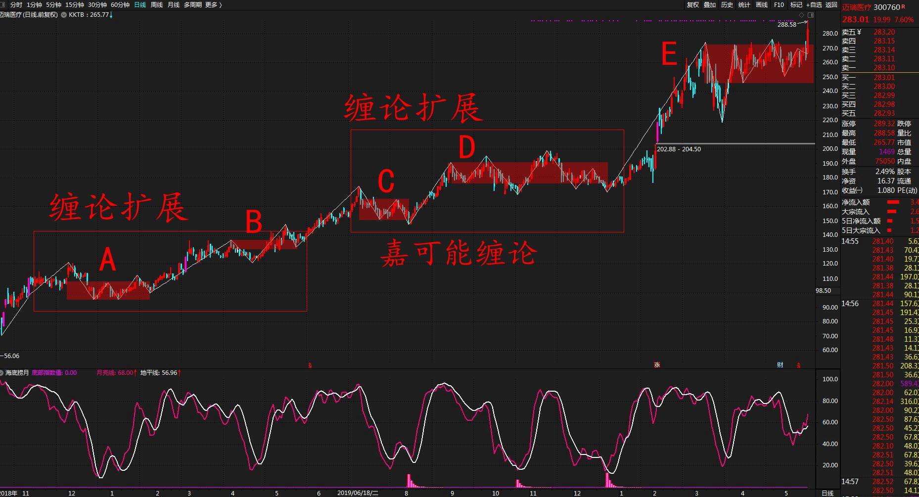 股市缠论迈瑞医疗300760缠论k线中枢标准图解5月21日