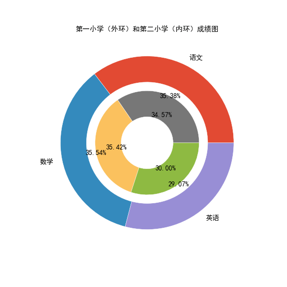 matplotlib的环形图你真了解吗