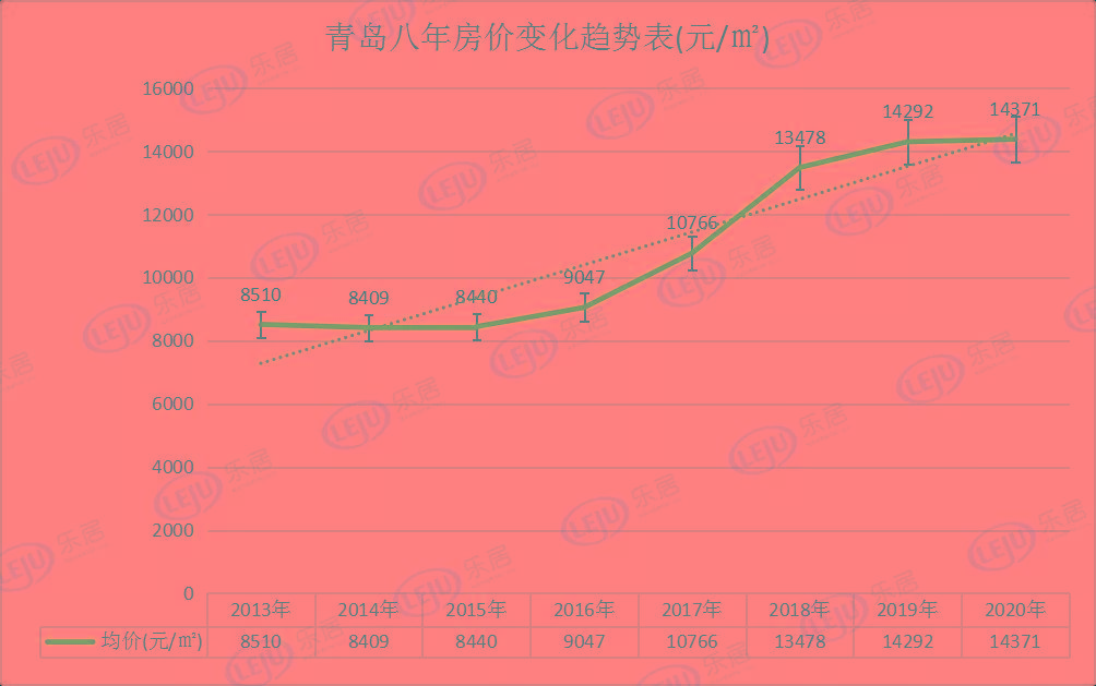 據銳理數據,2020年青島房價均價14371元/㎡,相比2013年的8510元/㎡