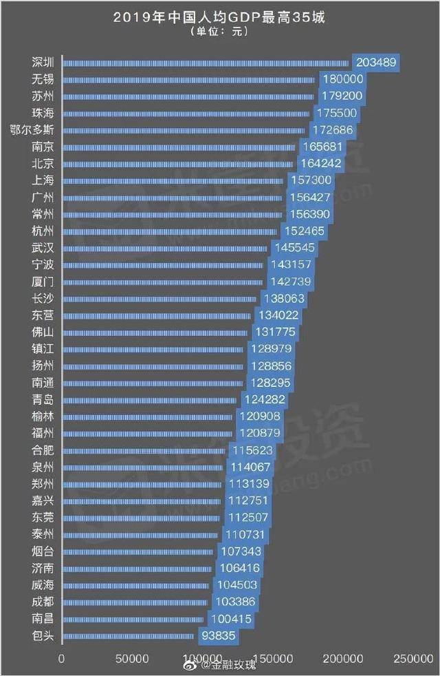 2019年人均gdp最高35城第五名你肯定想不到