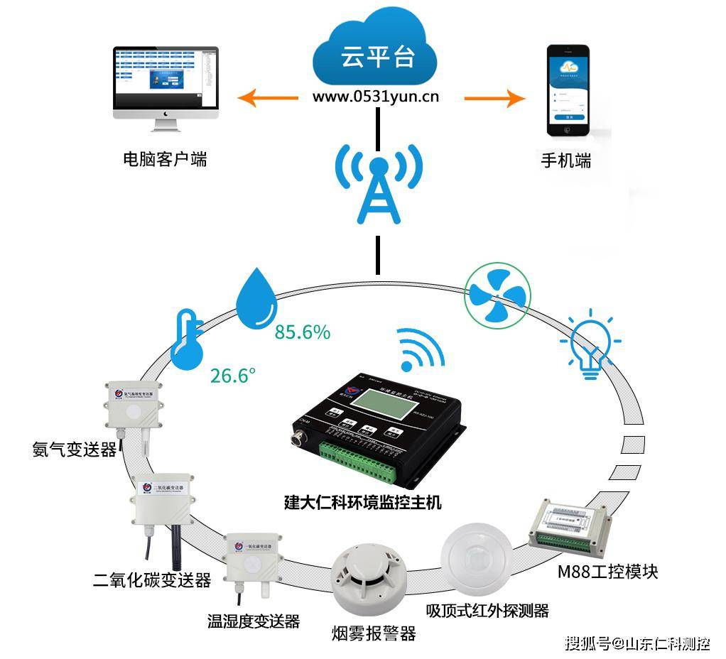 今天我们要说的是智能养猪环境监控系统,它由环境监测终端,通讯终端