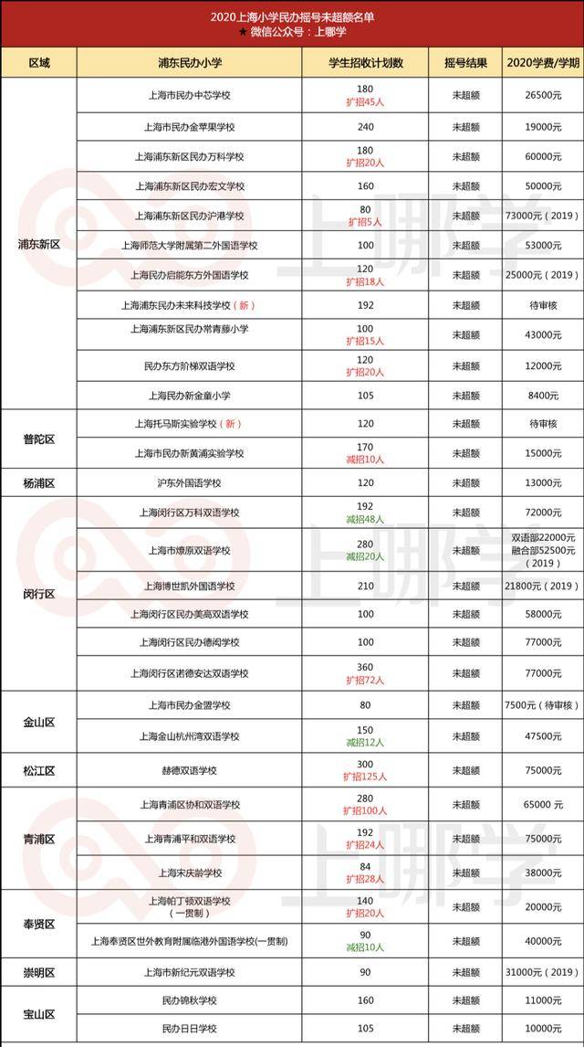 上海不用摇号的31所小学你知道吗?可以直接进(图2)