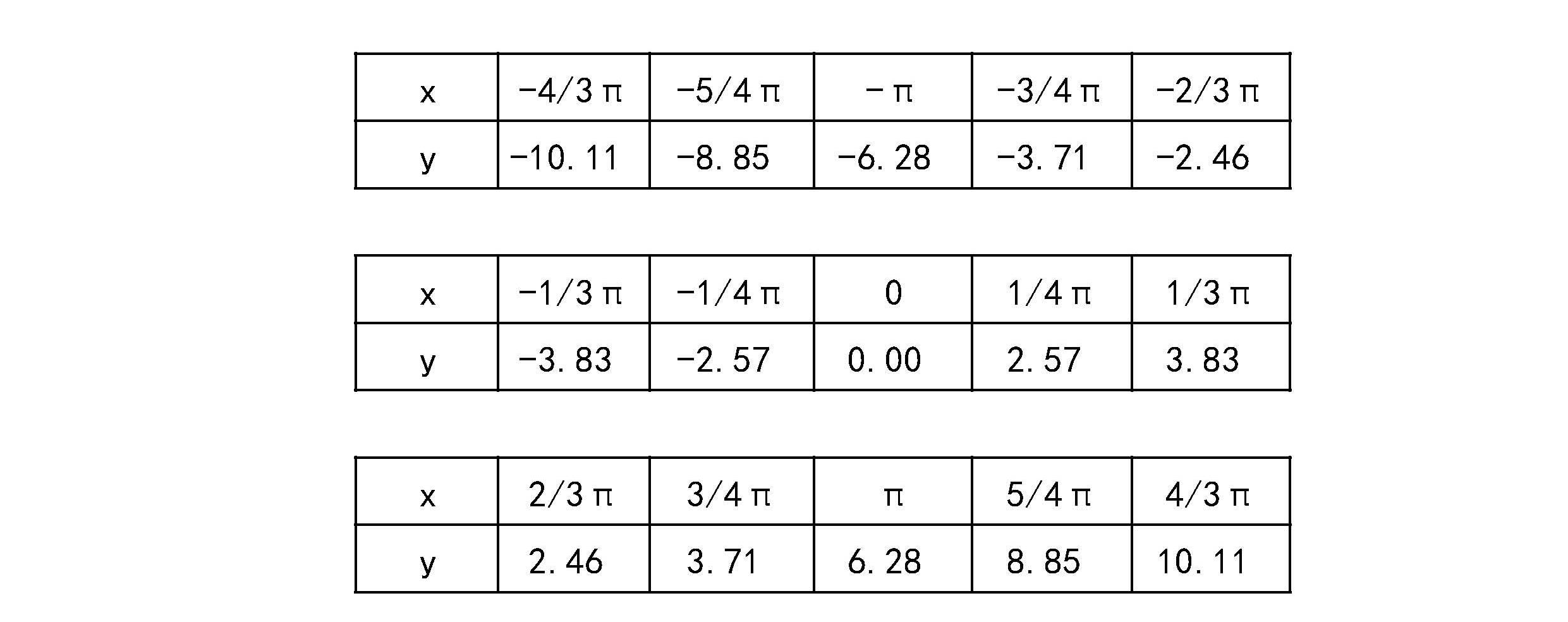 y2xtanx的圖像長什麼樣