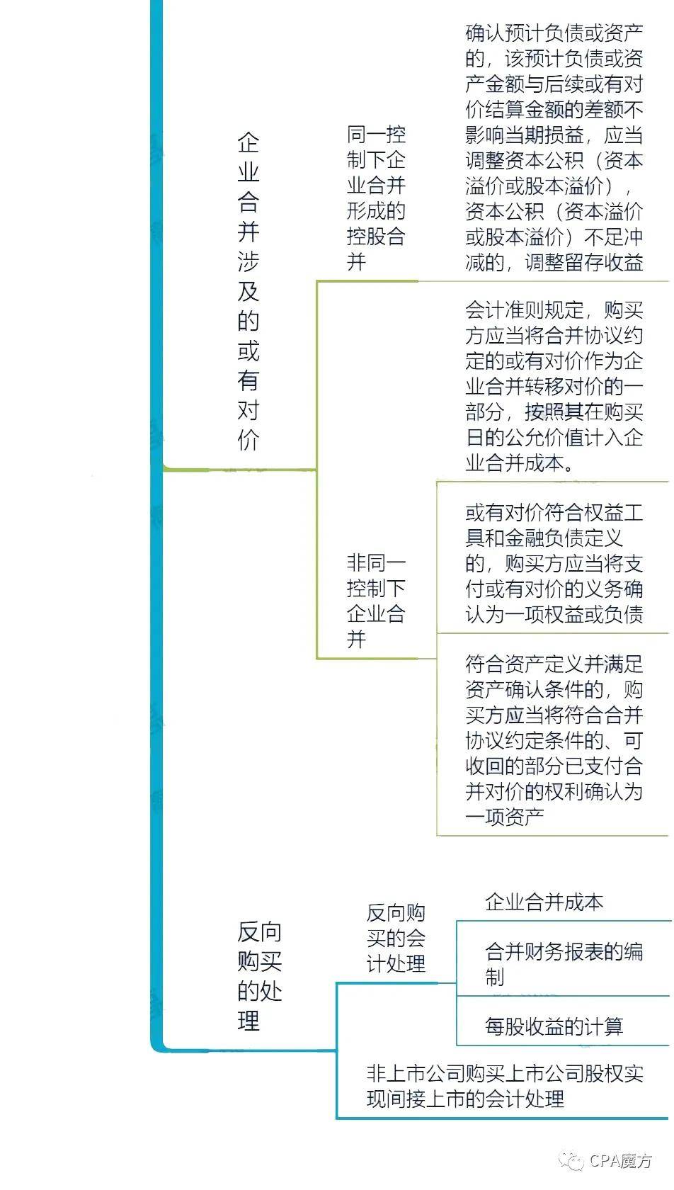 图四:合并财务报表