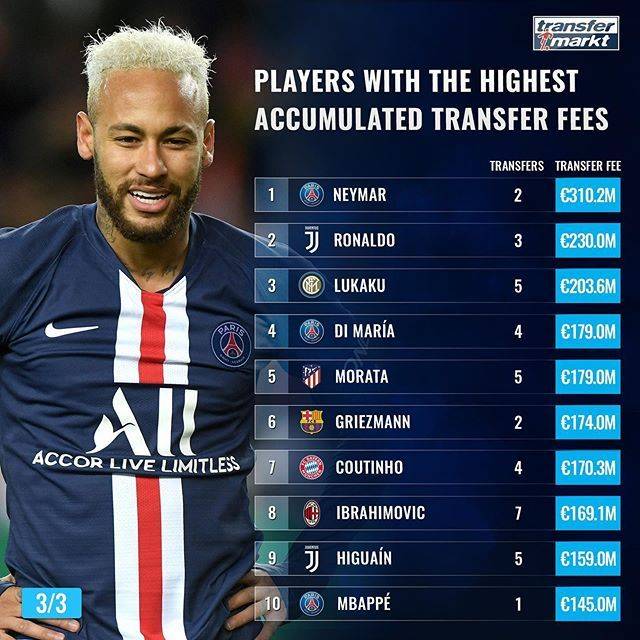 原创梅西无资格足坛累积转会费排行c罗高居第2恒大核心第14